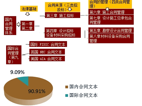 王竹梅老師帶你學(xué)監(jiān)理《建設(shè)工程合同管理》教材知識(shí)邏輯結(jié)構(gòu)