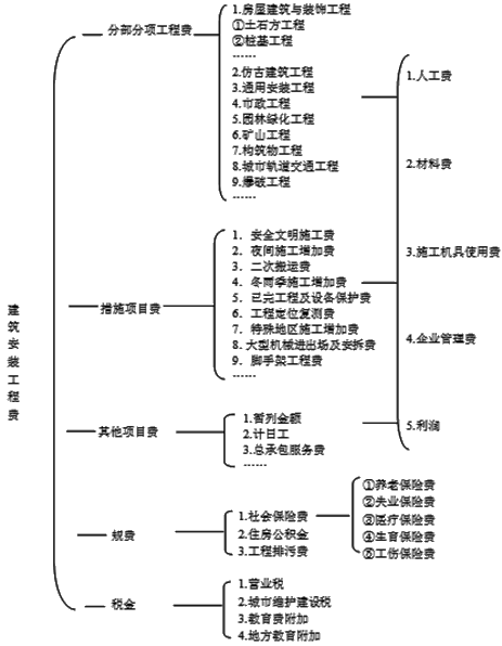 監(jiān)理《投資控制》考點分析：按造價形成劃分的工程費用