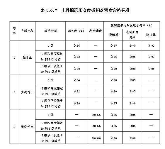 土料填筑壓實或相對密度合格標(biāo)準(zhǔn)