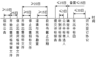 監(jiān)理《法規(guī)》知識(shí)點(diǎn)解析：《招標(biāo)投標(biāo)法》主要內(nèi)容