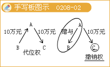 豐景春監(jiān)理《法規(guī)》知識點(diǎn)：《合同法》主要內(nèi)容（二）