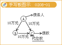 豐景春監(jiān)理《法規(guī)》知識點(diǎn)：《合同法》主要內(nèi)容（二）