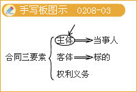 豐景春監(jiān)理《法規(guī)》知識點(diǎn)：《合同法》主要內(nèi)容（二）