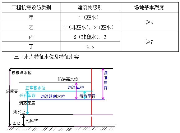 防洪、抗震設(shè)防標準及特征水位