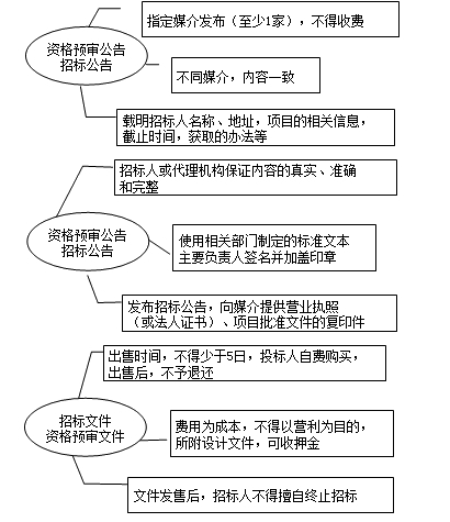 招標信息的發(fā)布