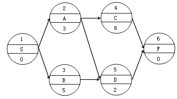 賈世龍監(jiān)理《進度控制》考點分析：網(wǎng)絡(luò)計劃技術(shù)