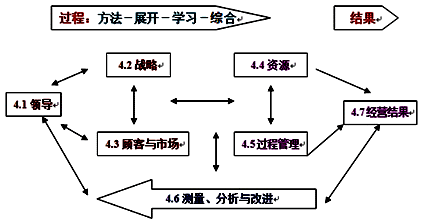 李娜監(jiān)理《質(zhì)量控制》考點分析：卓越績效管理模式