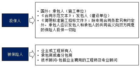 王竹梅監(jiān)理工程師《合同管理》知識(shí)點(diǎn)分析：建筑工程一切險(xiǎn)