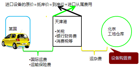 2017年造價工程師工程計價必會知識點：進口設備原價的構成計算