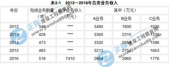 2017年咨詢《現(xiàn)代咨詢方法與實務》試題解析（案例二）