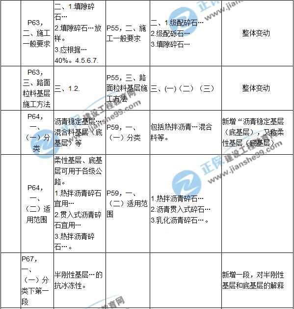 2017年一級(jí)建造師《公路實(shí)務(wù)》新舊教材對(duì)比