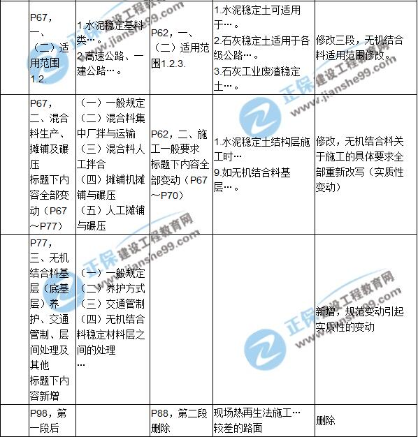 2017年一級(jí)建造師《公路實(shí)務(wù)》新舊教材對(duì)比