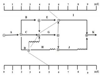 【題庫(kù)】一建《項(xiàng)目管理》：進(jìn)度計(jì)劃調(diào)整（6.8）