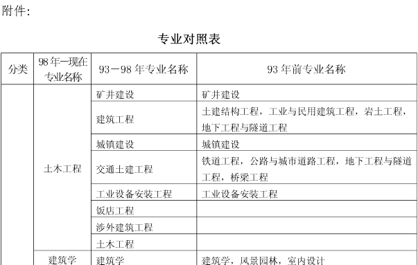 上海關(guān)于做好我省2017年度一級建造師資格考試考務(wù)工作的通知