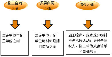 2017年一級(jí)建造師《法規(guī)》高頻考點(diǎn)：建設(shè)工程債權(quán)制度 