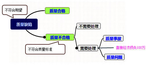 2017年一級建造師《項目管理》高頻考點：工程質(zhì)量問題