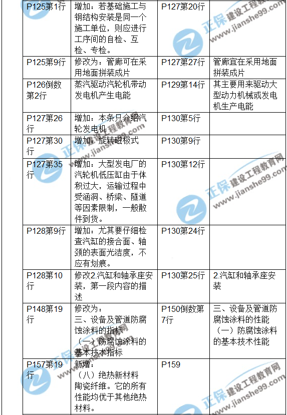 2017年一級建造師《機電工程》新舊教材對比