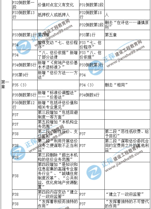 【教材解析】2017年房估《理論與方法》新舊教材對(duì)比（第一章）4