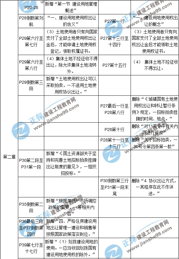 【教材解析】2017年房估《制度與政策》新舊教材對(duì)比（第二章）