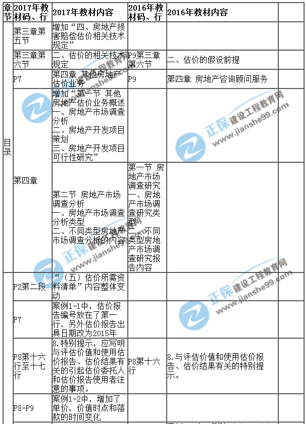 【教材解析】2017年房估《案例與分析》新舊教材對比（第一章）1