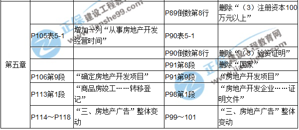 【教材解析】2017年房估《制度與政策》新舊教材對(duì)比（第五章）