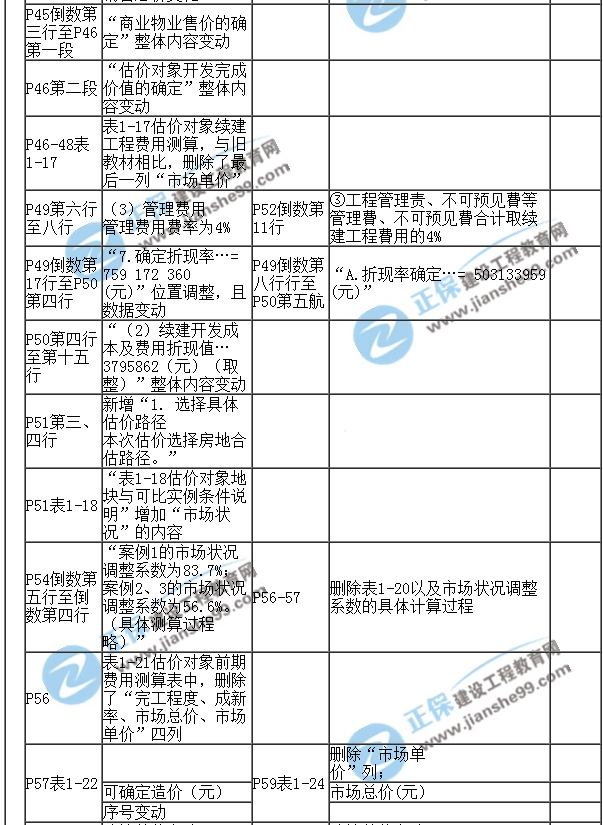 【教材解析】2017年房估《案例與分析》新舊教材對比（第一章）5