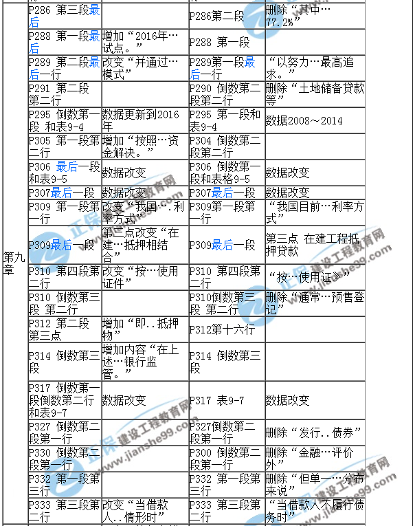 2017房估《經(jīng)營與管理》教材對比（一）