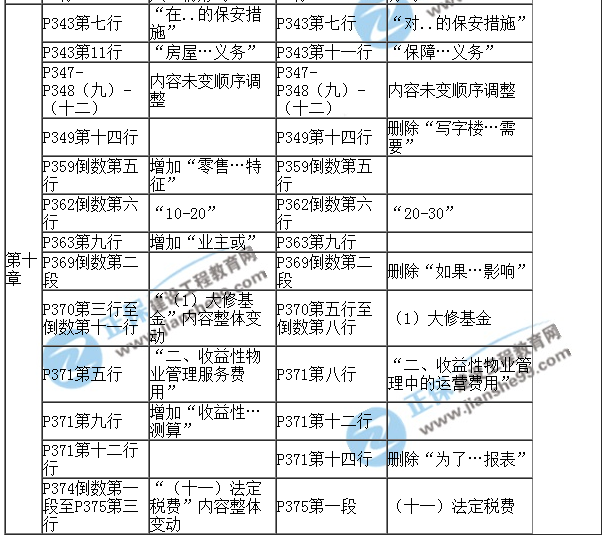 【教材解析】2017年房估《經(jīng)營與管理》新舊教材對比（第十章）