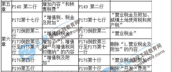 【教材解析】2017年房估《經(jīng)營與管理》新舊教材對比（第五六章）