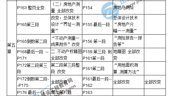 2017房估《相關知識》教材對比（五）