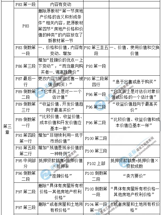 【教材解析】2017年房估《相關(guān)知識》新舊教材對比（第三章）1