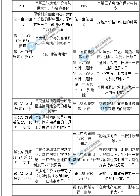 【教材解析】2017年房估《相關(guān)知識》新舊教材對比（第三章）3