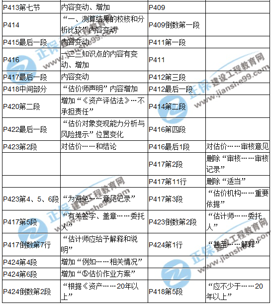 【教材解析】2017年房估《理論與方法》新舊教材對比（第十章）