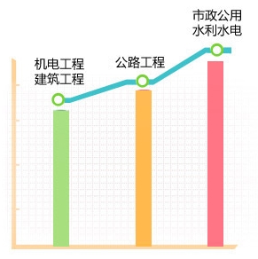 一級(jí)建造師哪個(gè)專(zhuān)業(yè)最值錢(qián)？用數(shù)據(jù)告訴你！