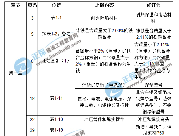 【注意啦】2017年造價(jià)工程師安裝計(jì)量經(jīng)典題解勘誤來啦！