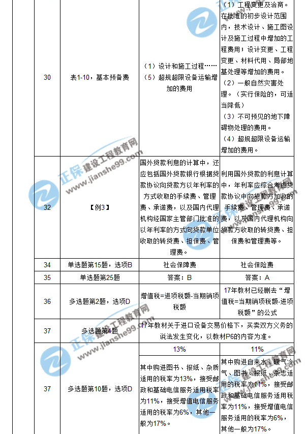 【注意啦】2017年造價(jià)工程師工程計(jì)價(jià)經(jīng)典題解勘誤來啦！