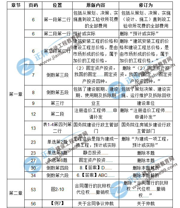 【注意啦】2017年造價(jià)工程師造價(jià)管理經(jīng)典題解勘誤來(lái)啦！