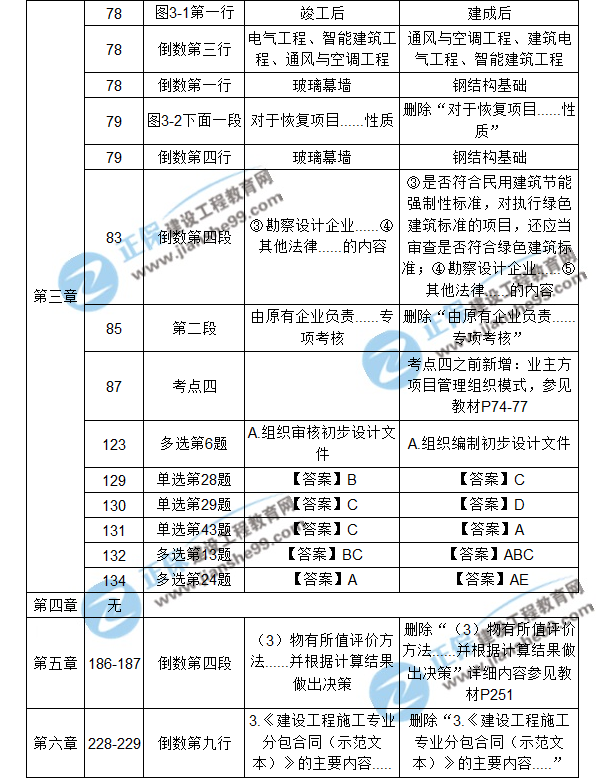 【注意啦】2017年造價(jià)工程師造價(jià)管理經(jīng)典題解勘誤來(lái)啦！