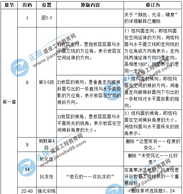 【注意啦】2017年造價(jià)工程師土建計(jì)量經(jīng)典題解勘誤來(lái)啦！