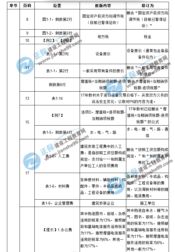 【注意啦】2017年造價(jià)工程師工程計(jì)價(jià)經(jīng)典題解勘誤來啦！