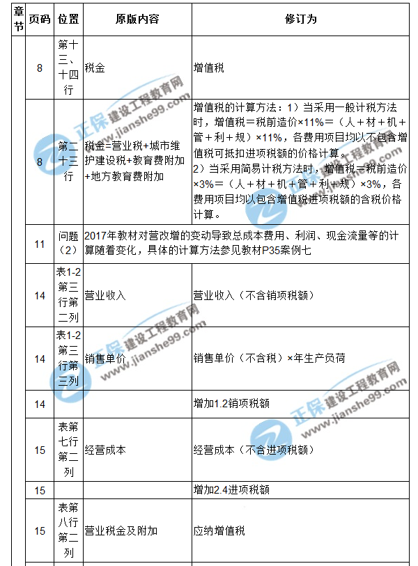 【注意啦】2017年造價(jià)工程師《案例分析》經(jīng)典題解勘誤來(lái)啦！