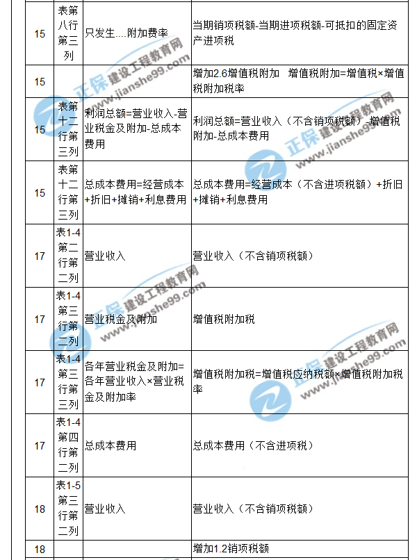 【注意啦】2017年造價(jià)工程師《案例分析》經(jīng)典題解勘誤來(lái)啦！