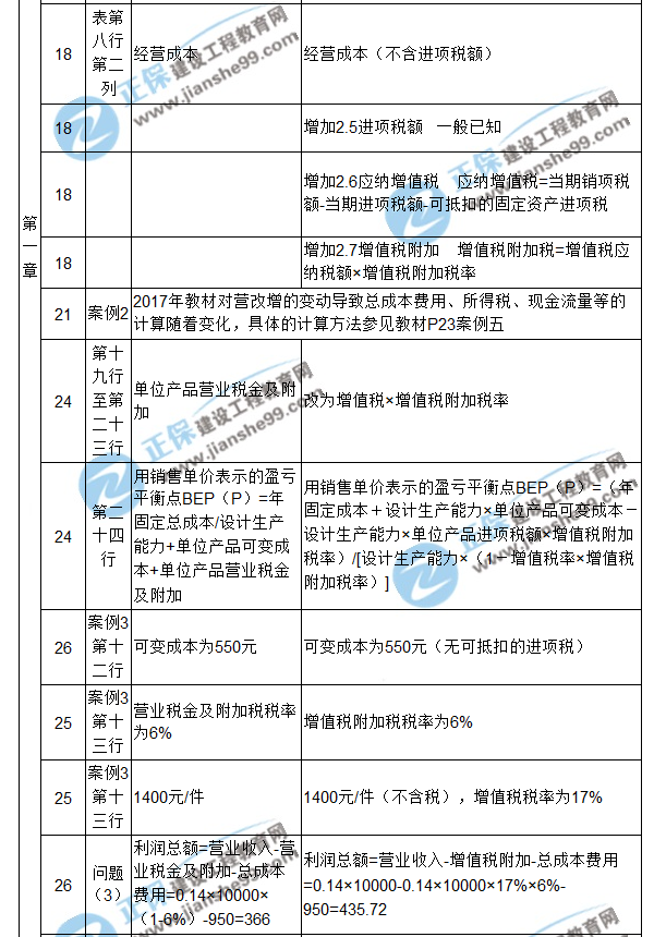 【注意啦】2017年造價(jià)工程師《案例分析》經(jīng)典題解勘誤來(lái)啦！