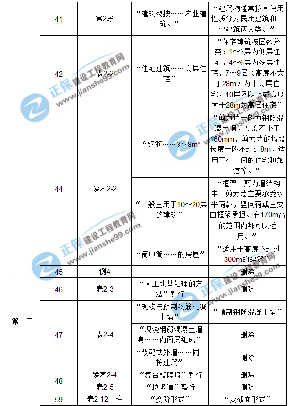 【注意啦】2017年造價(jià)工程師《土建計(jì)量》經(jīng)典題解勘誤來(lái)啦！