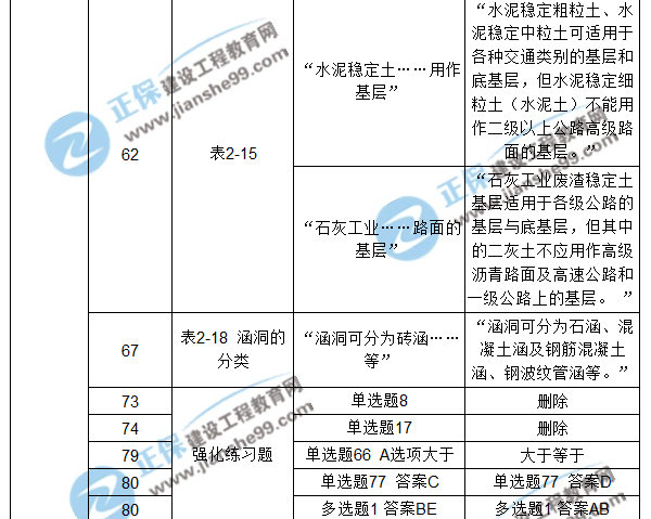 【注意啦】2017年造價(jià)工程師《土建計(jì)量》經(jīng)典題解勘誤來(lái)啦！