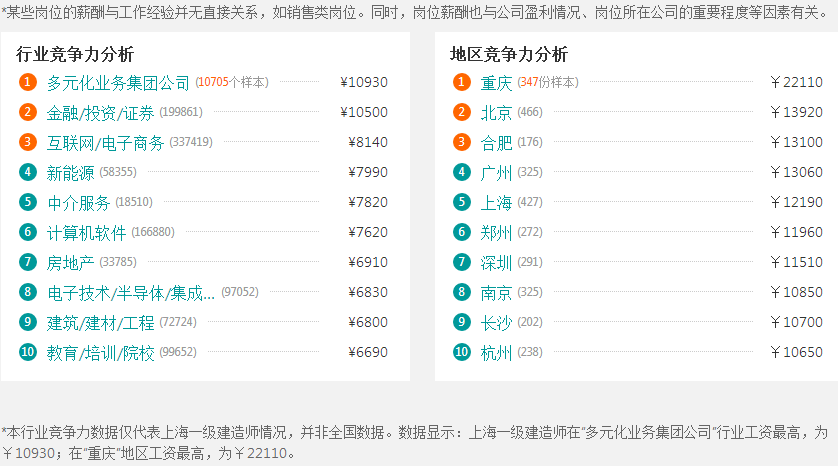 細數(shù)嫁給搞建筑的一級建造師幸福指數(shù)有多高