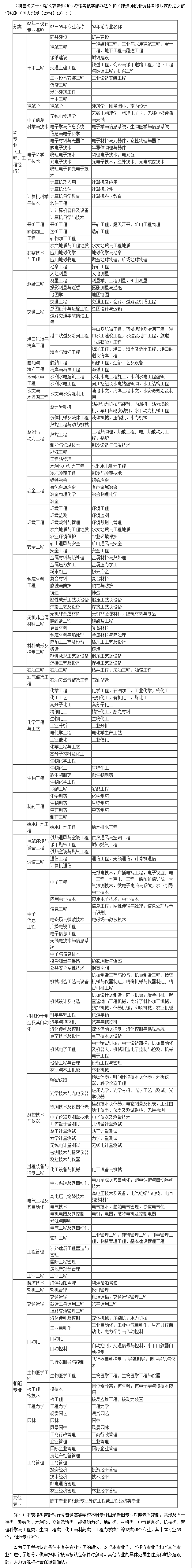 一級(jí)建造師專業(yè)對(duì)照表