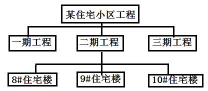 2017年一級建造師《項(xiàng)目管理》試題及答案（41-50）