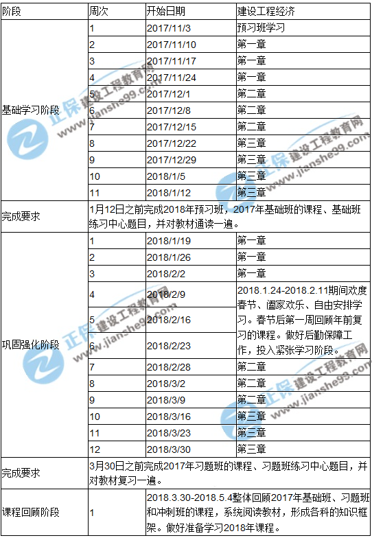 2018年一級建造師考試《工程經(jīng)濟(jì)》預(yù)習(xí)計(jì)劃表