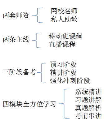 私教直播班采用二、二、三、四教學模式